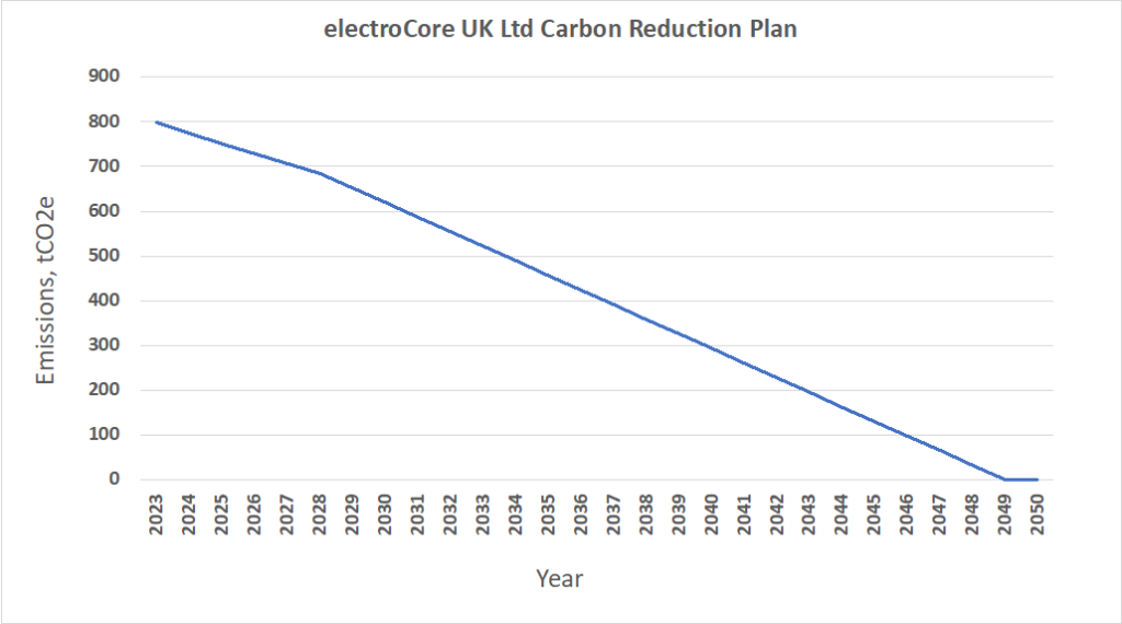 Carbon Reduction Plan Template - electroCore