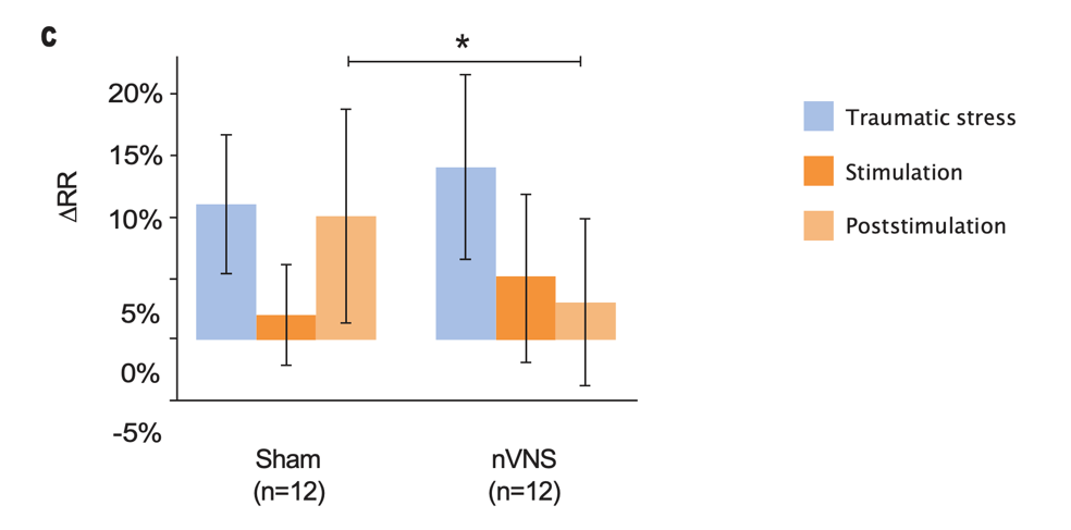 Primary Outcomes From Physiological Signal Analyses for Stimulation Following Traumatic Stress