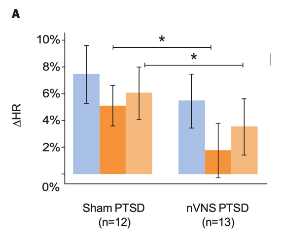 Outcomes for Active nVNS and Sham Stimulation Following Traumatic Stress in Patients With PTSD