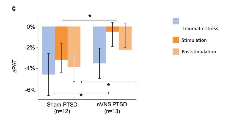 Outcomes for Active nVNS and Sham Stimulation Following Traumatic Stress in Patients With PTSD