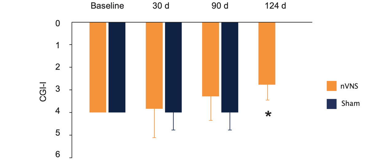 Effects of nVNS and Sham on Clinical Improvement