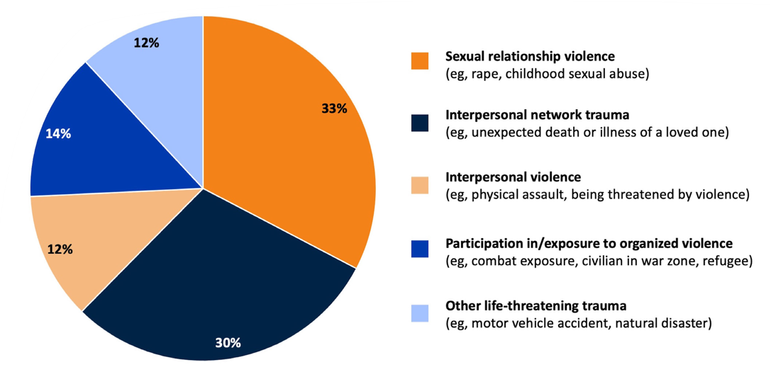 Different Types of Trauma That May Contribute to PTSD